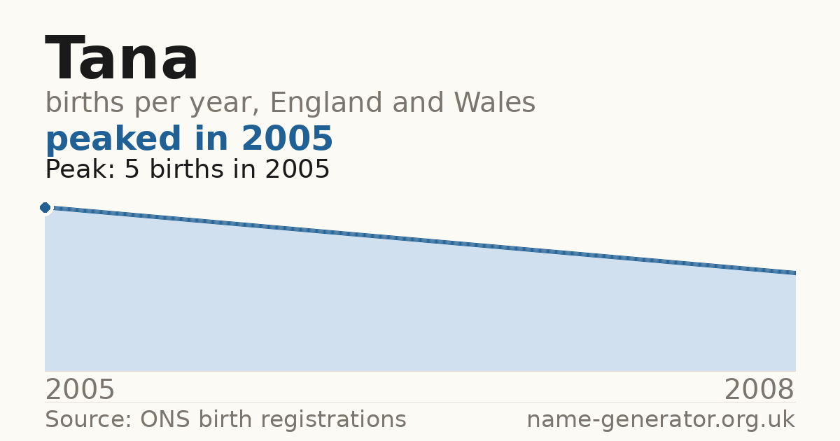 Chart: babies named Tana per year in England and Wales, 2005 to 2008, peaking at about 5 in 2005