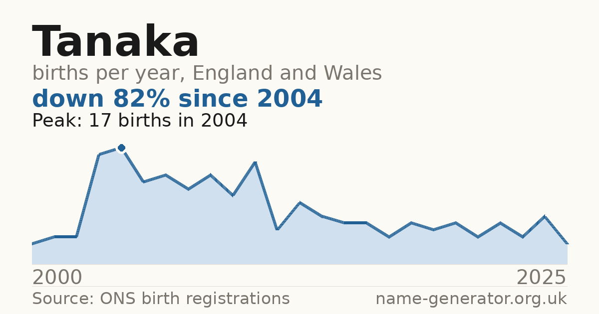 Chart: babies named Tanaka per year in England and Wales, 2000 to 2025, peaking at about 17 in 2004