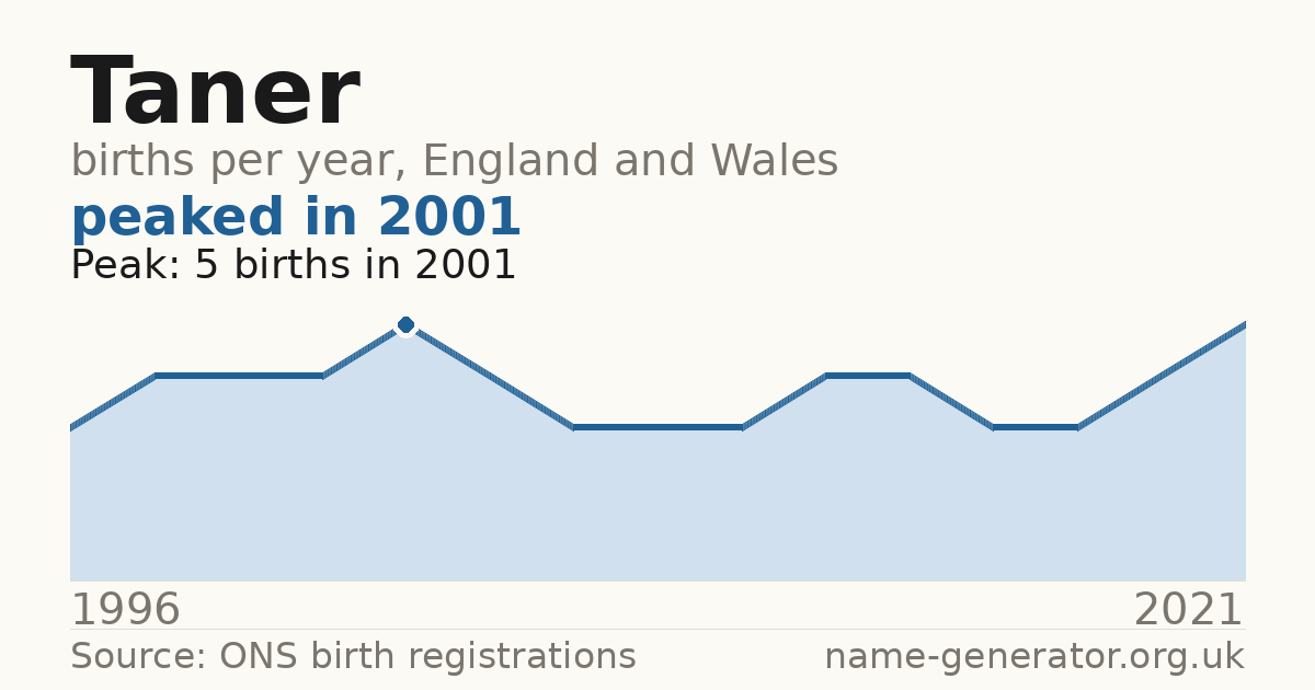 Chart: babies named Taner per year in England and Wales, 1996 to 2021, peaking at about 5 in 2001