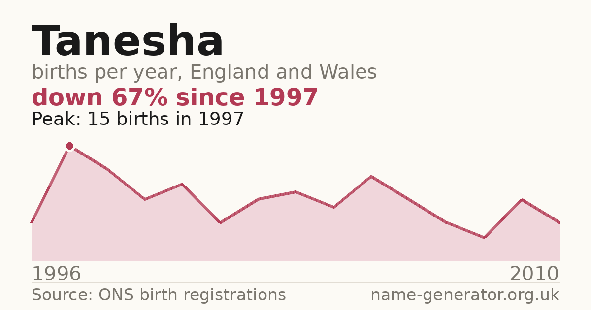 Chart: babies named Tanesha per year in England and Wales, 1996 to 2010, peaking at about 15 in 1997