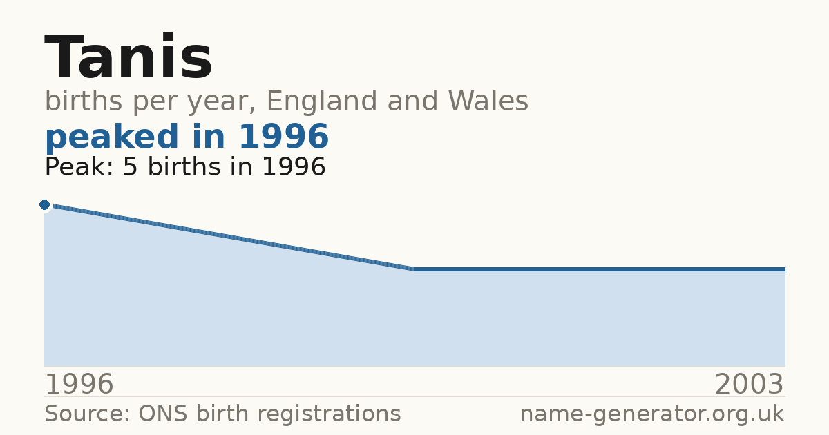 Chart: babies named Tanis per year in England and Wales, 1996 to 2003, peaking at about 5 in 1996