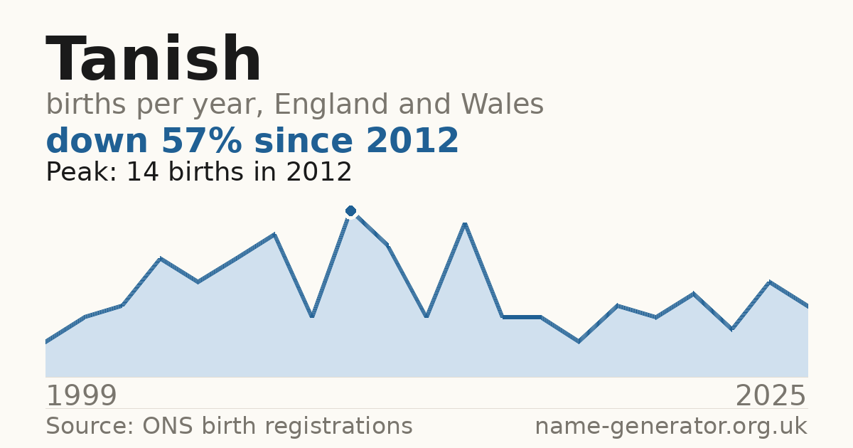 Chart: babies named Tanish per year in England and Wales, 1999 to 2025, peaking at about 14 in 2012