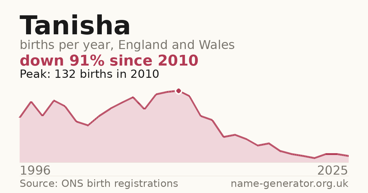 Chart: babies named Tanisha per year in England and Wales, 1996 to 2025, peaking at about 132 in 2010