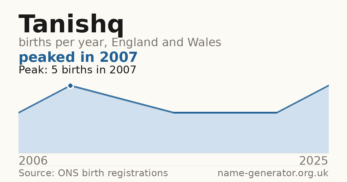 Chart: babies named Tanishq per year in England and Wales, 2006 to 2025, peaking at about 5 in 2007