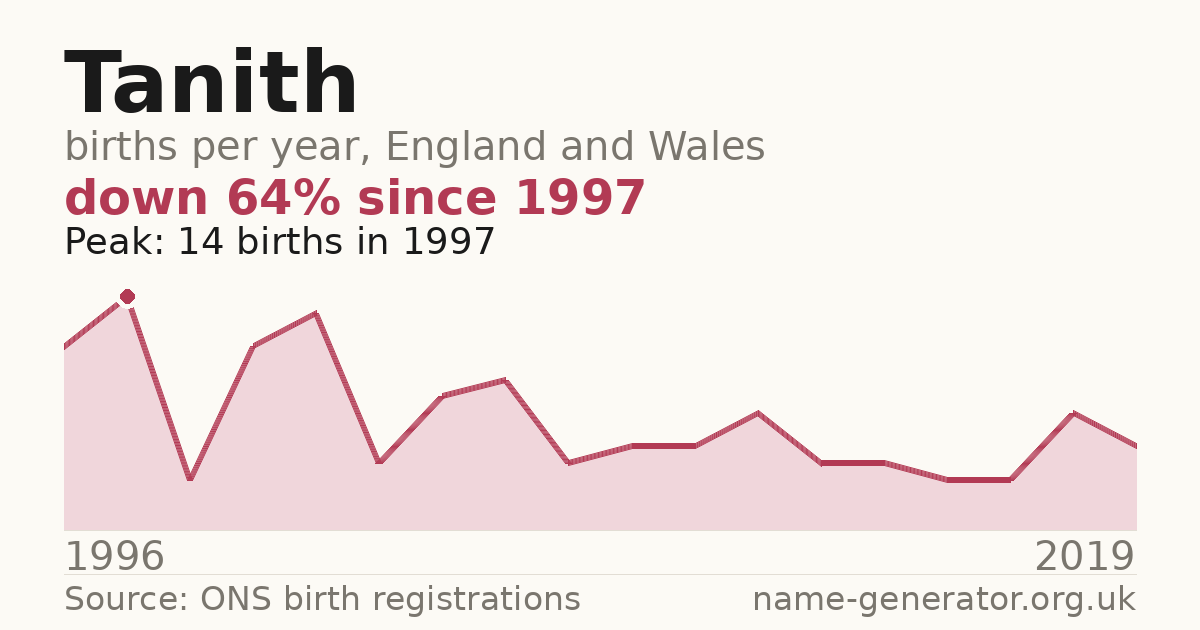 Chart: babies named Tanith per year in England and Wales, 1996 to 2019, peaking at about 14 in 1997