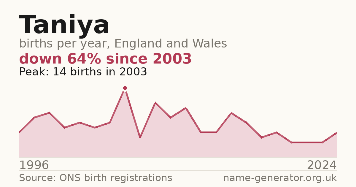 Chart: babies named Taniya per year in England and Wales, 1996 to 2024, peaking at about 14 in 2003