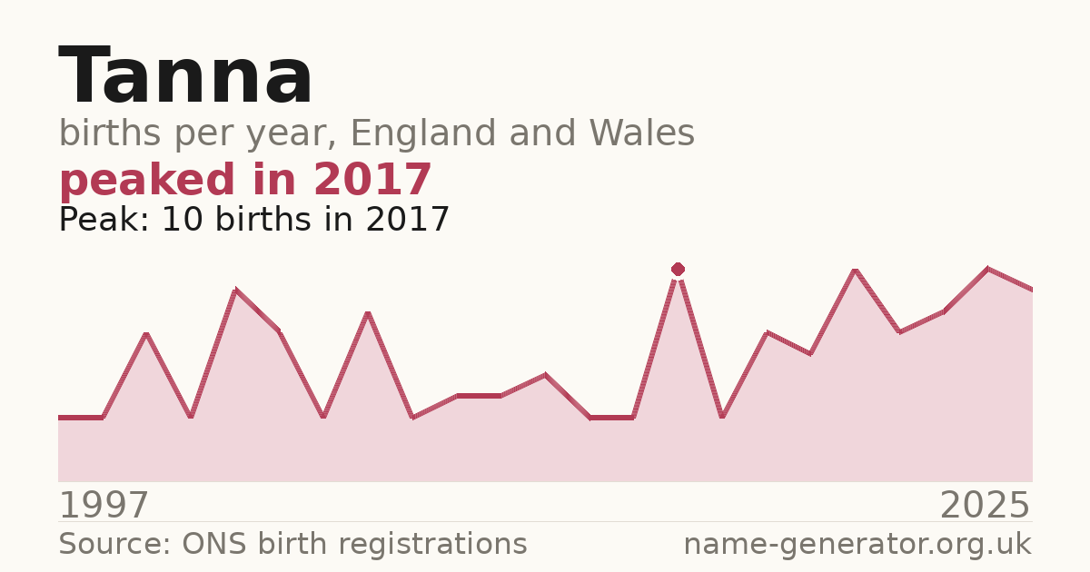 Chart: babies named Tanna per year in England and Wales, 1997 to 2025, peaking at about 10 in 2017
