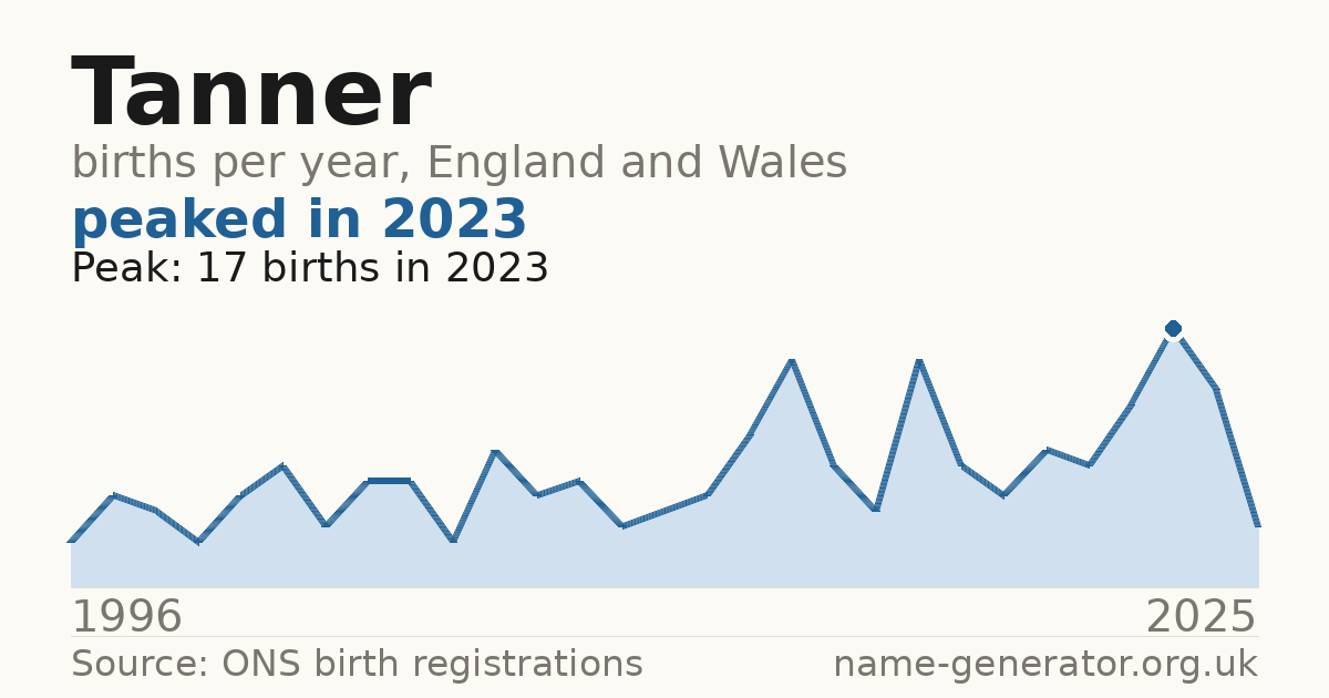 Chart: babies named Tanner per year in England and Wales, 1996 to 2025, peaking at about 17 in 2023