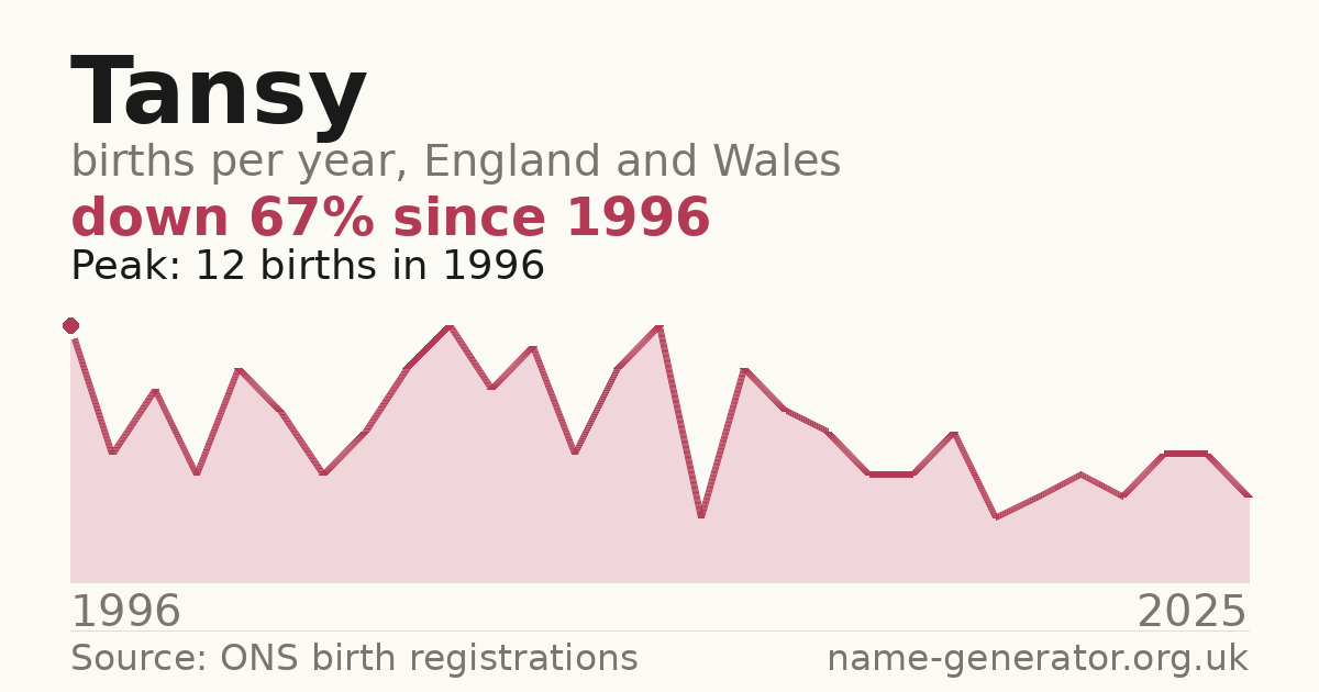 Chart: babies named Tansy per year in England and Wales, 1996 to 2025, peaking at about 12 in 1996