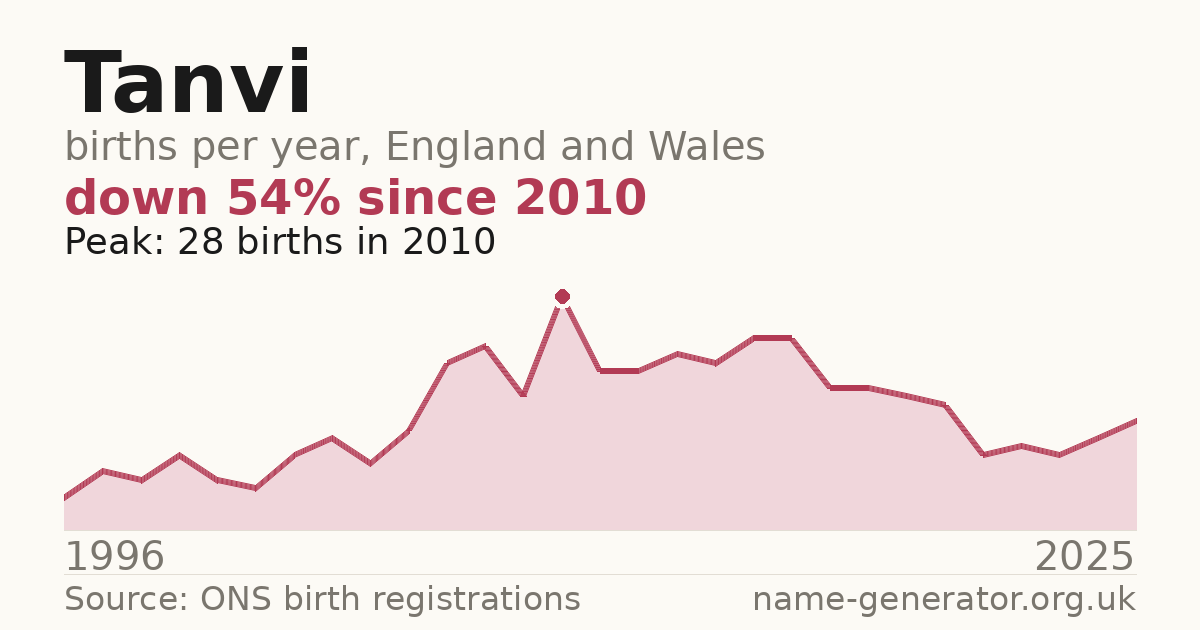 Chart: babies named Tanvi per year in England and Wales, 1996 to 2025, peaking at about 28 in 2010