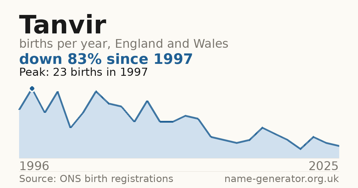 Chart: babies named Tanvir per year in England and Wales, 1996 to 2025, peaking at about 23 in 1997