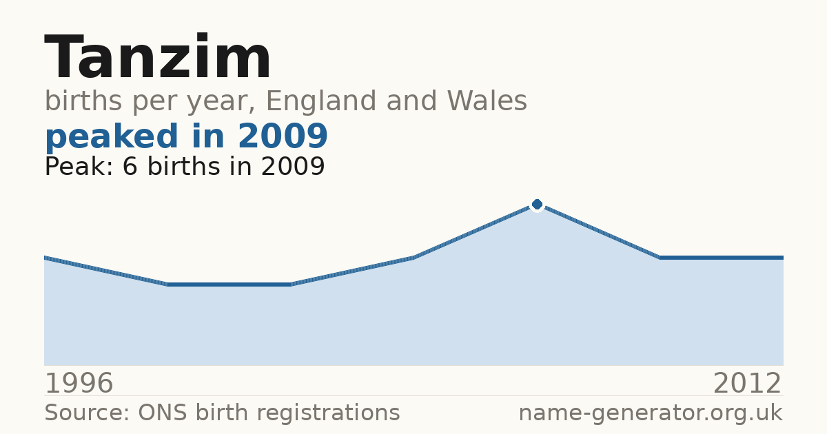 Chart: babies named Tanzim per year in England and Wales, 1996 to 2012, peaking at about 6 in 2009