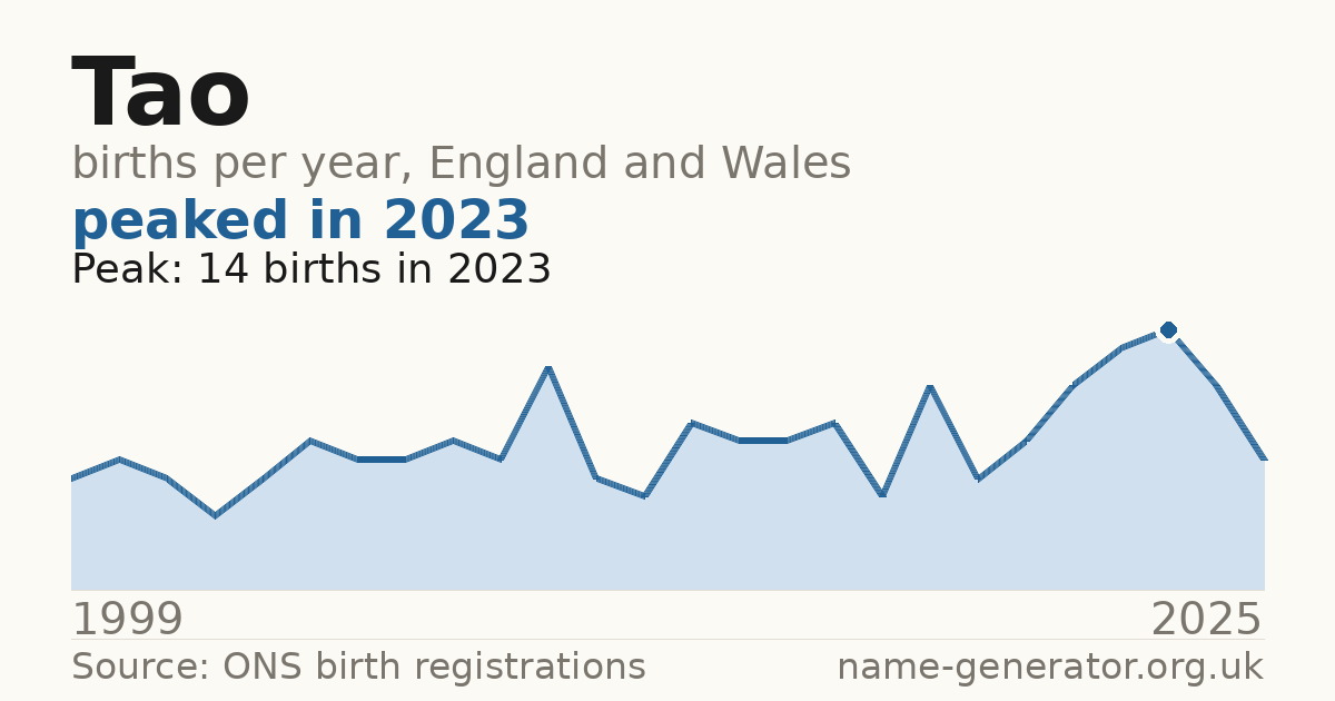Chart: babies named Tao per year in England and Wales, 1999 to 2025, peaking at about 14 in 2023