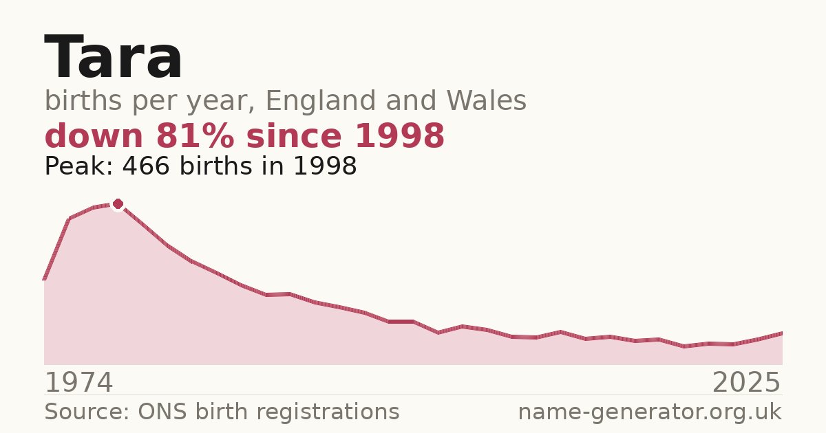 Chart: babies named Tara per year in England and Wales, 1974 to 2025, peaking at about 466 in 1998