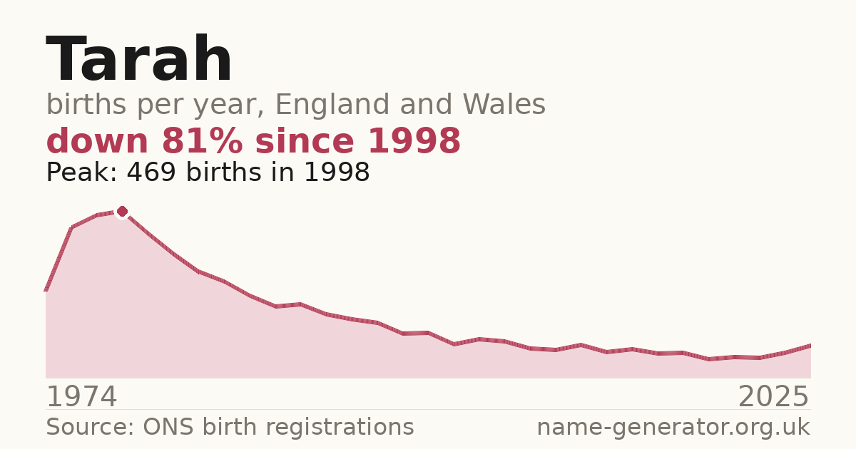 Chart: babies named Tarah per year in England and Wales, 1974 to 2025, peaking at about 469 in 1998