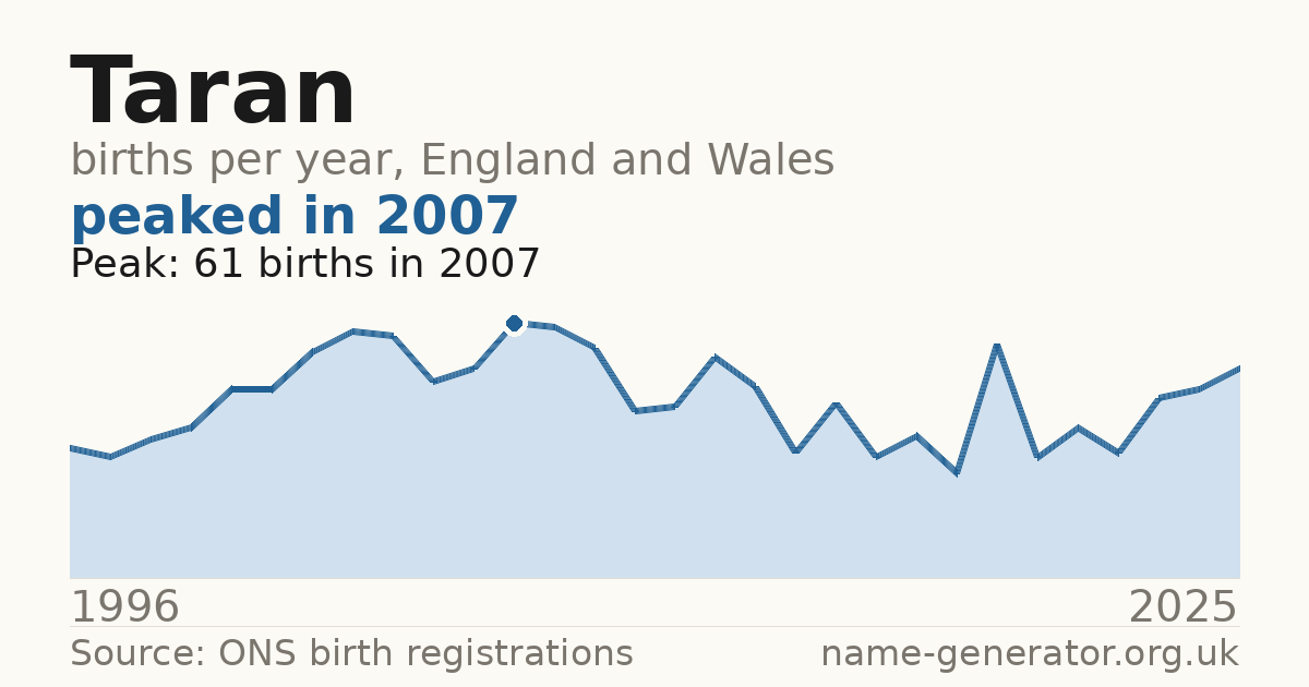 Chart: babies named Taran per year in England and Wales, 1996 to 2025, peaking at about 61 in 2007