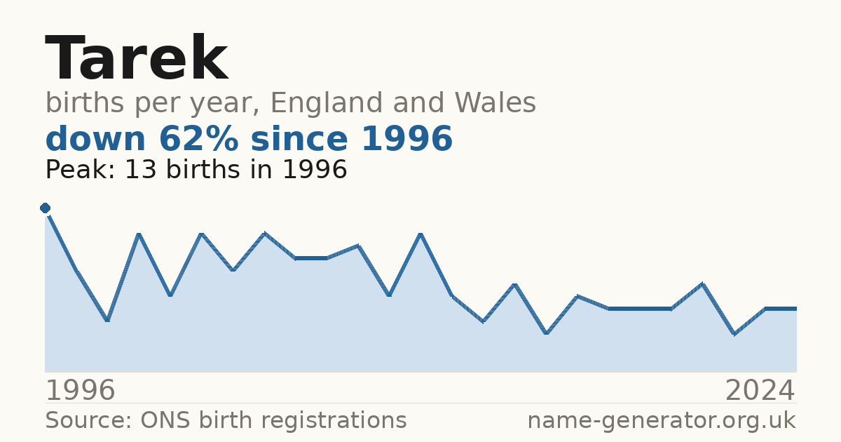 Chart: babies named Tarek per year in England and Wales, 1996 to 2024, peaking at about 13 in 1996