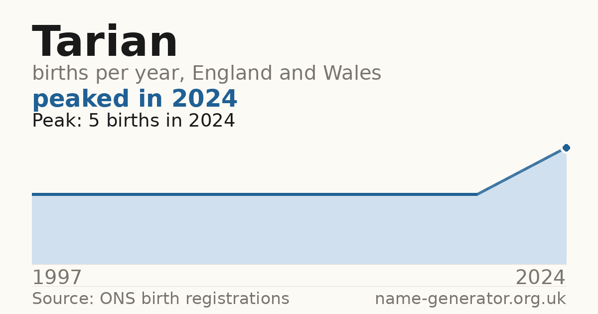 Chart: babies named Tarian per year in England and Wales, 1997 to 2024, peaking at about 5 in 2024
