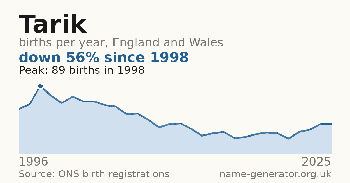 Chart: babies named Tarik per year in England and Wales, 1996 to 2025, peaking at about 89 in 1998