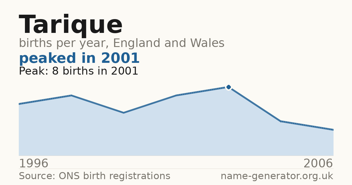 Chart: babies named Tarique per year in England and Wales, 1996 to 2006, peaking at about 8 in 2001