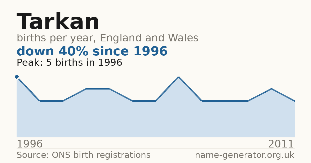 Chart: babies named Tarkan per year in England and Wales, 1996 to 2011, peaking at about 5 in 1996