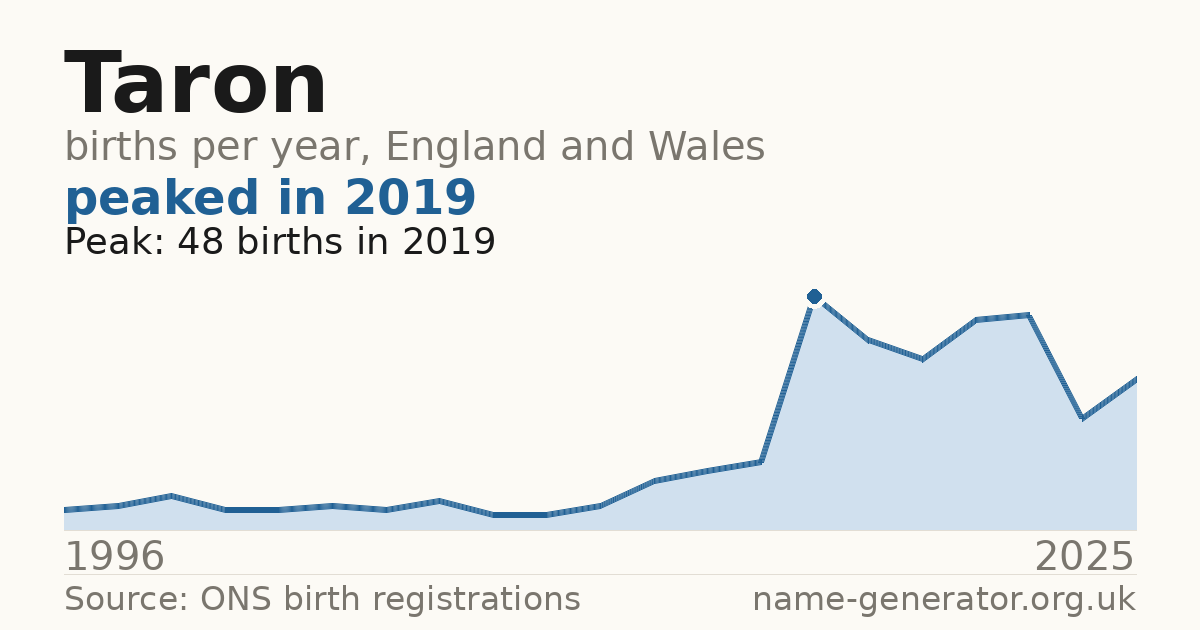 Chart: babies named Taron per year in England and Wales, 1996 to 2025, peaking at about 48 in 2019