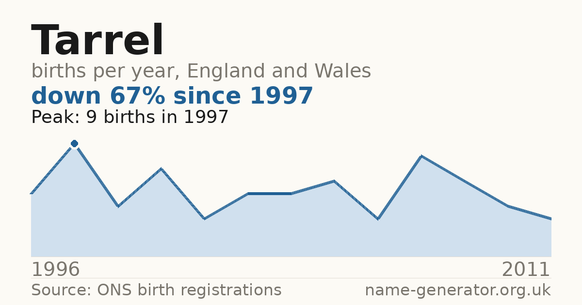 Chart: babies named Tarrel per year in England and Wales, 1996 to 2011, peaking at about 9 in 1997