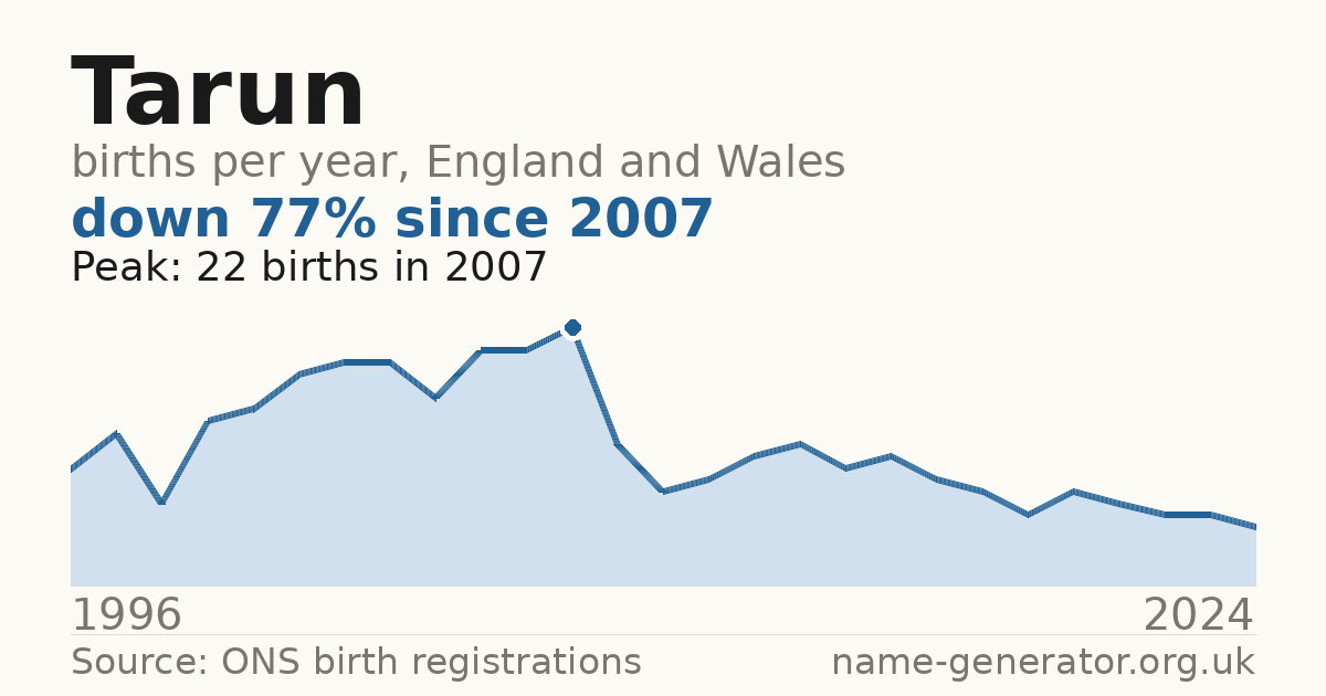 Chart: babies named Tarun per year in England and Wales, 1996 to 2024, peaking at about 22 in 2007