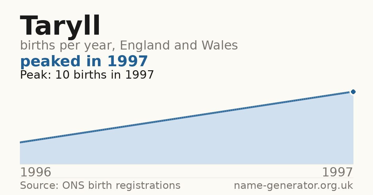 Chart: babies named Taryll per year in England and Wales, 1996 to 1997, peaking at about 10 in 1997
