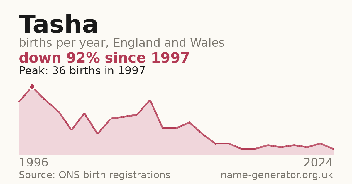 Chart: babies named Tasha per year in England and Wales, 1974 to 2025, peaking at about 3,072 in 1984