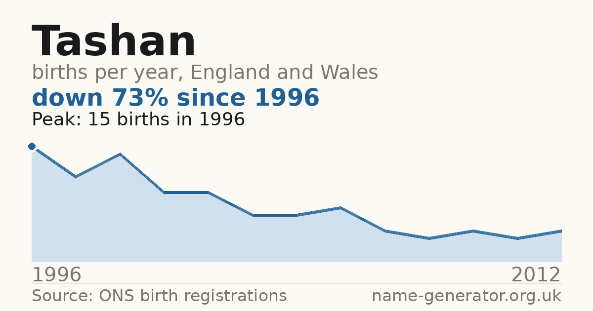 Chart: babies named Tashan per year in England and Wales, 1996 to 2012, peaking at about 15 in 1996