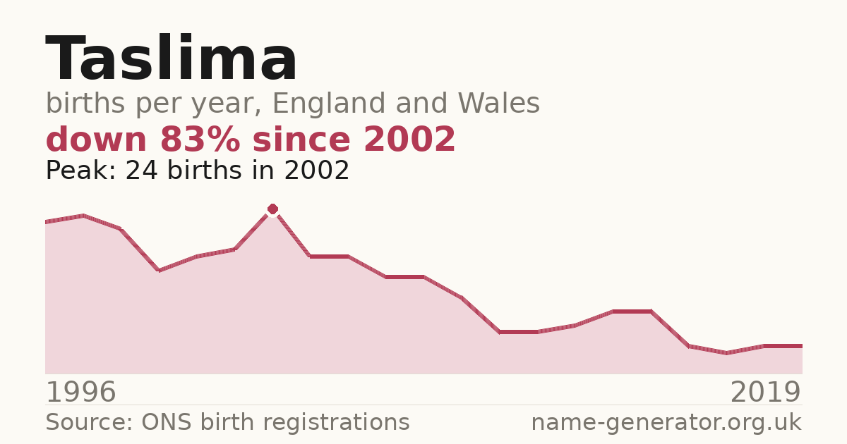 Chart: babies named Taslima per year in England and Wales, 1996 to 2019, peaking at about 24 in 2002