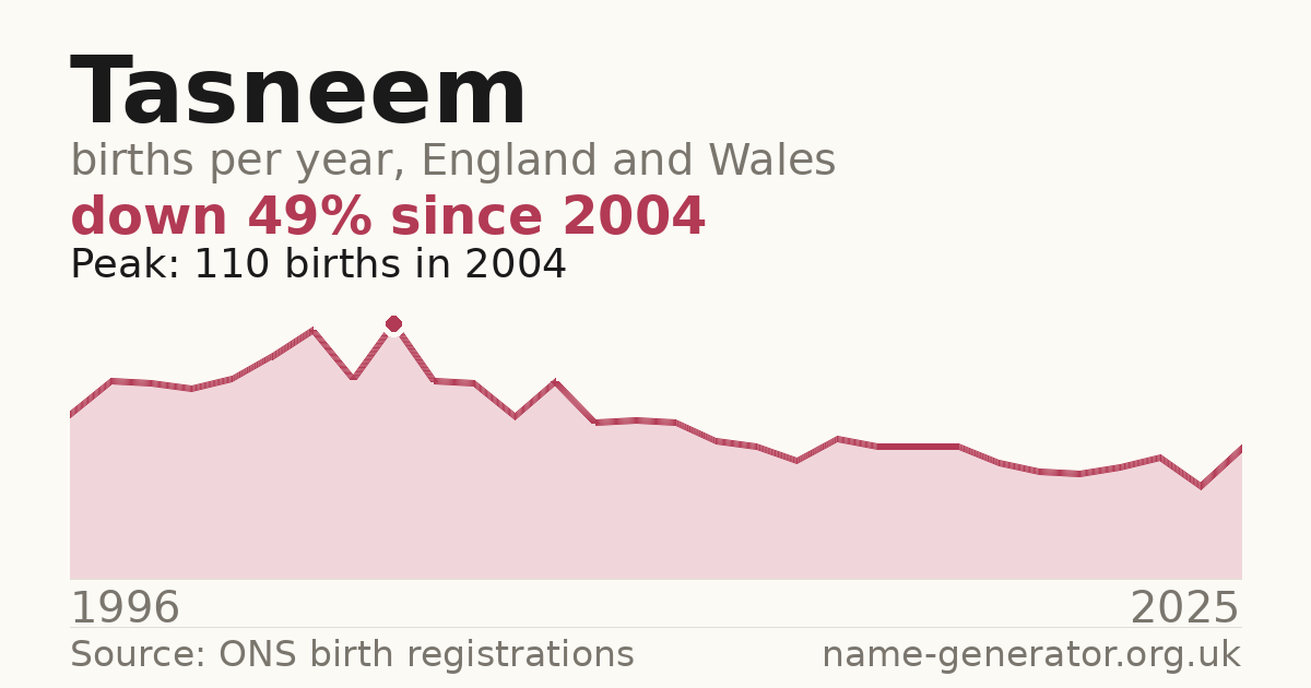 Chart: babies named Tasneem per year in England and Wales, 1996 to 2025, peaking at about 110 in 2004