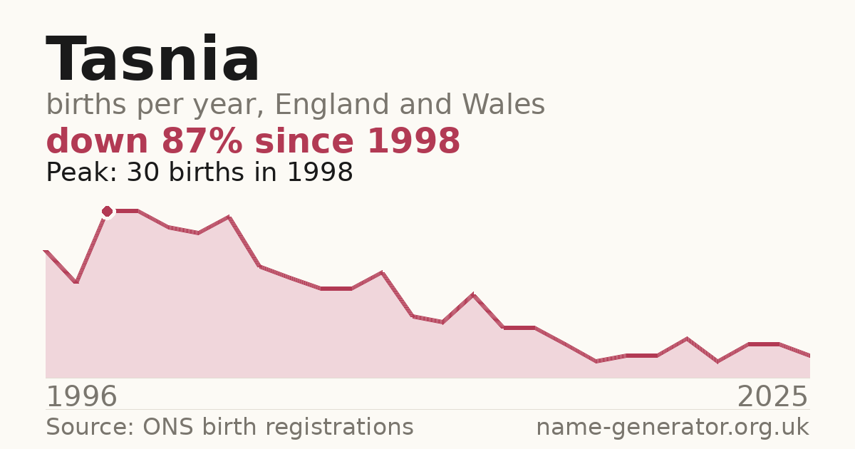 Chart: babies named Tasnia per year in England and Wales, 1996 to 2025, peaking at about 30 in 1998