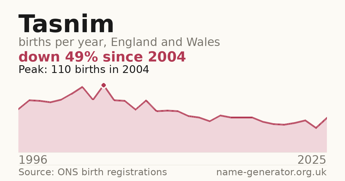Chart: babies named Tasnim per year in England and Wales, 1996 to 2025, peaking at about 110 in 2004