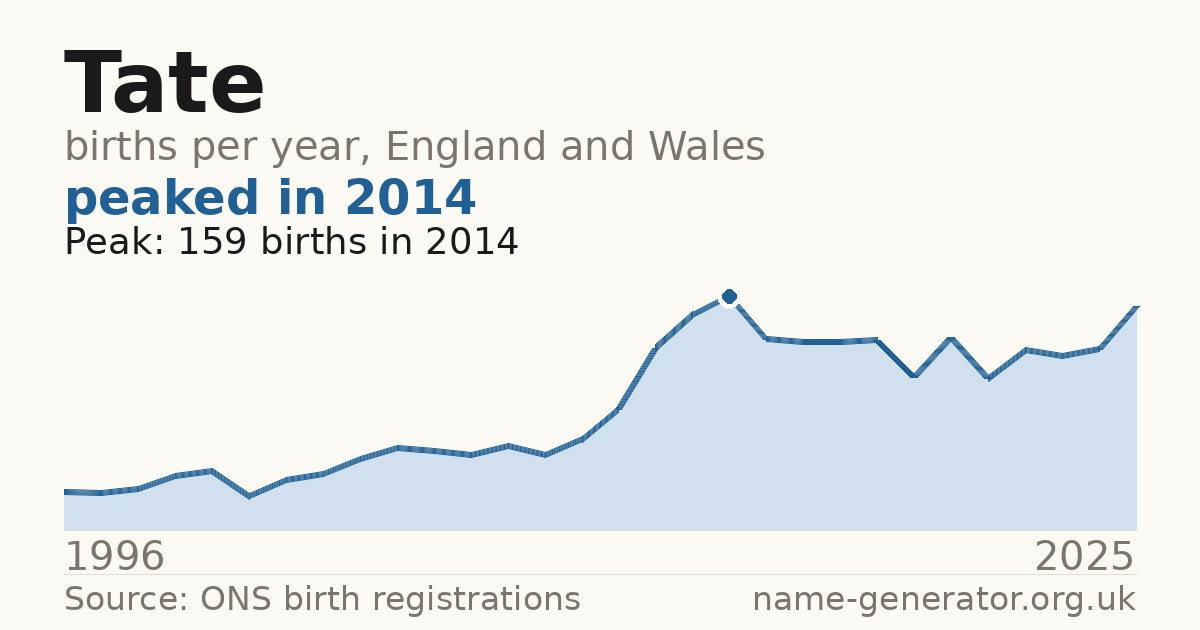 Chart: babies named Tate per year in England and Wales, 1996 to 2025, peaking at about 159 in 2014