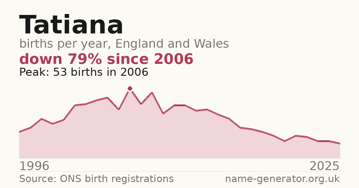 Chart: babies named Tatiana per year in England and Wales, 1996 to 2025, peaking at about 53 in 2006