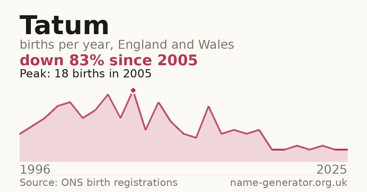 Chart: babies named Tatum per year in England and Wales, 1996 to 2025, peaking at about 18 in 2005