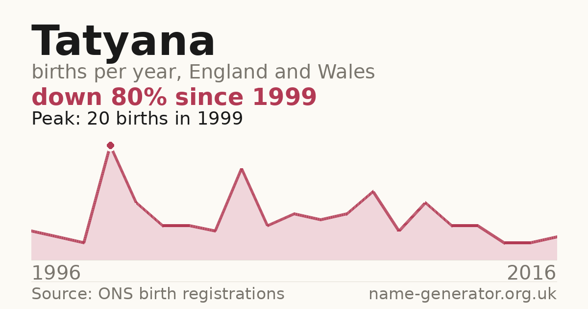 Chart: babies named Tatyana per year in England and Wales, 1996 to 2016, peaking at about 20 in 1999