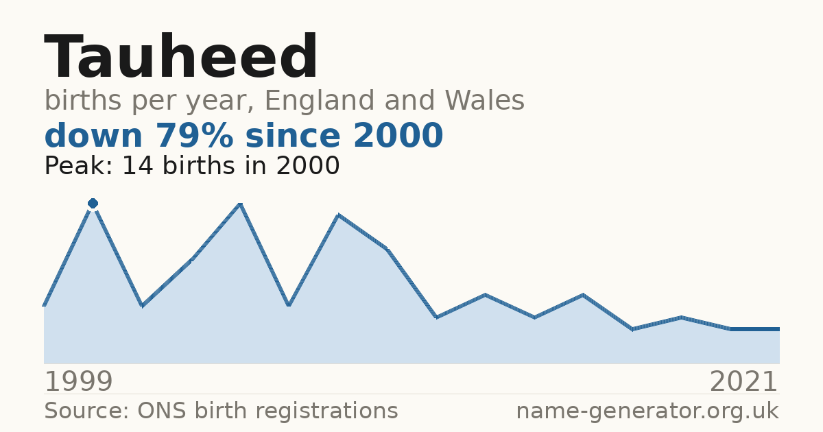 Chart: babies named Tauheed per year in England and Wales, 1999 to 2021, peaking at about 14 in 2000