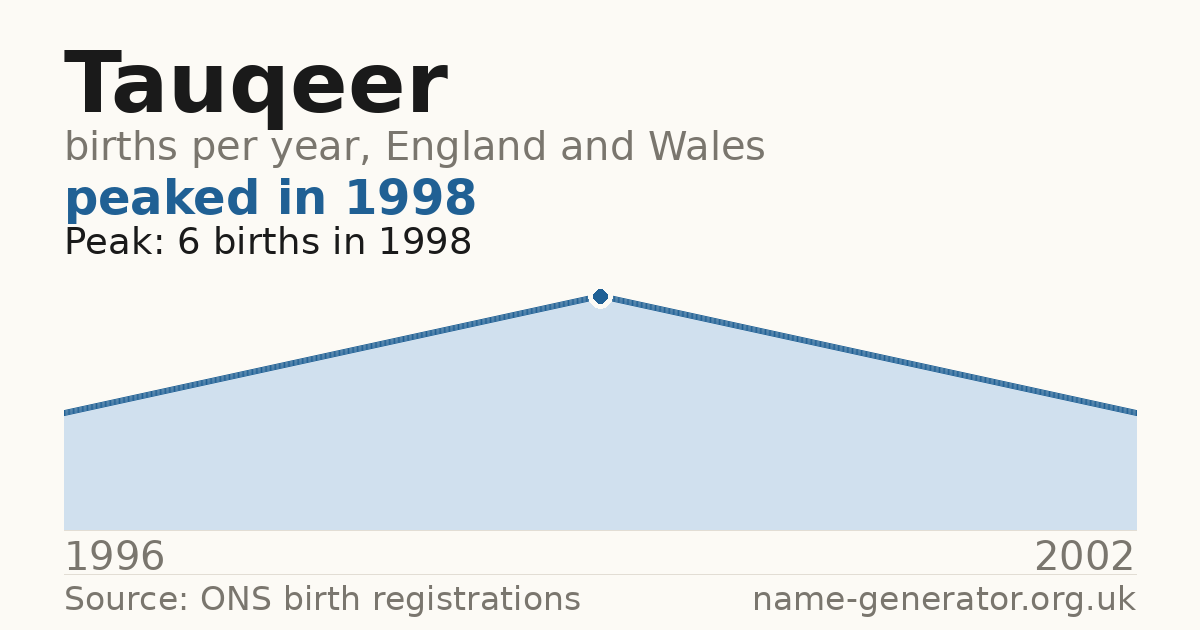 Chart: babies named Tauqeer per year in England and Wales, 1996 to 2002, peaking at about 6 in 1998