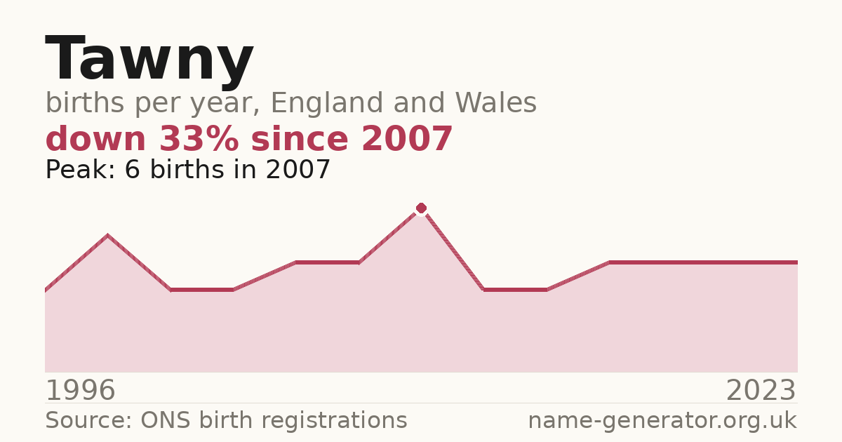Chart: babies named Tawny per year in England and Wales, 1996 to 2023, peaking at about 6 in 2007