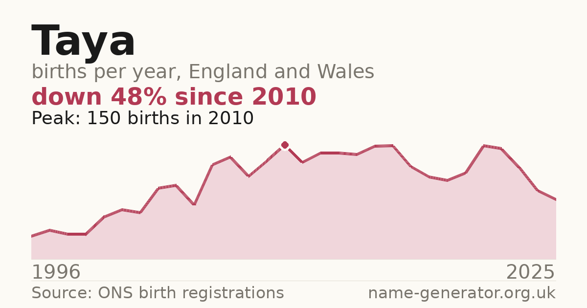 Chart: babies named Taya per year in England and Wales, 1996 to 2025, peaking at about 150 in 2010