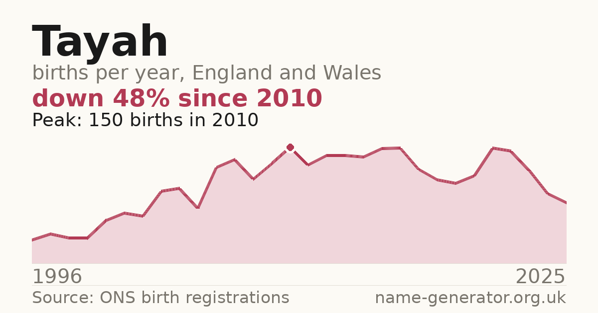Chart: babies named Tayah per year in England and Wales, 1996 to 2025, peaking at about 150 in 2010