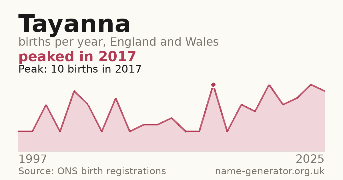 Chart: babies named Tayanna per year in England and Wales, 1997 to 2025, peaking at about 10 in 2017