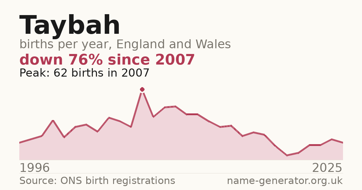 Chart: babies named Taybah per year in England and Wales, 1996 to 2025, peaking at about 62 in 2007