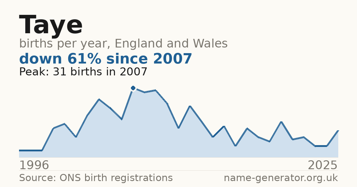 Chart: babies named Taye per year in England and Wales, 1996 to 2025, peaking at about 31 in 2007
