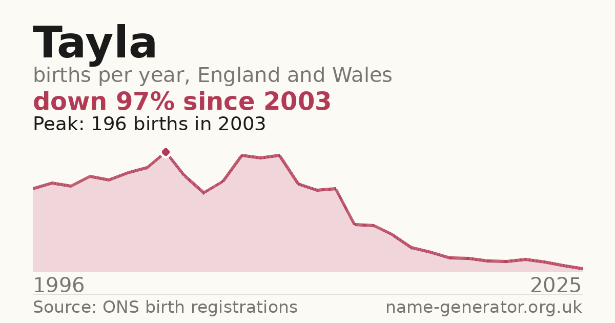Chart: babies named Tayla per year in England and Wales, 1996 to 2025, peaking at about 196 in 2003