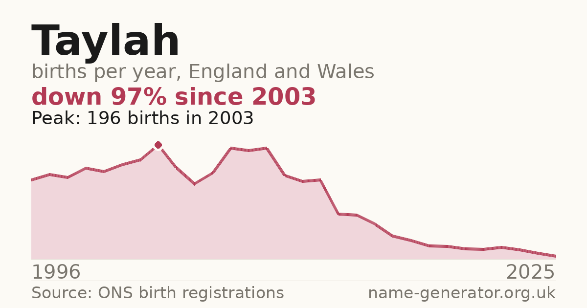 Chart: babies named Taylah per year in England and Wales, 1996 to 2025, peaking at about 196 in 2003