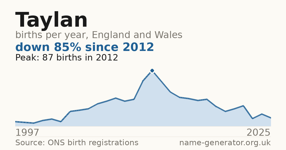 Chart: babies named Taylan per year in England and Wales, 1997 to 2025, peaking at about 87 in 2012